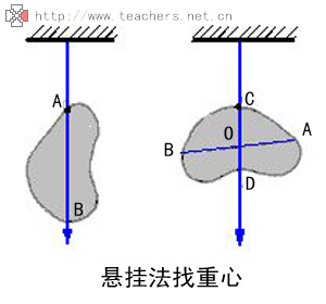 可以用悬挂法测量